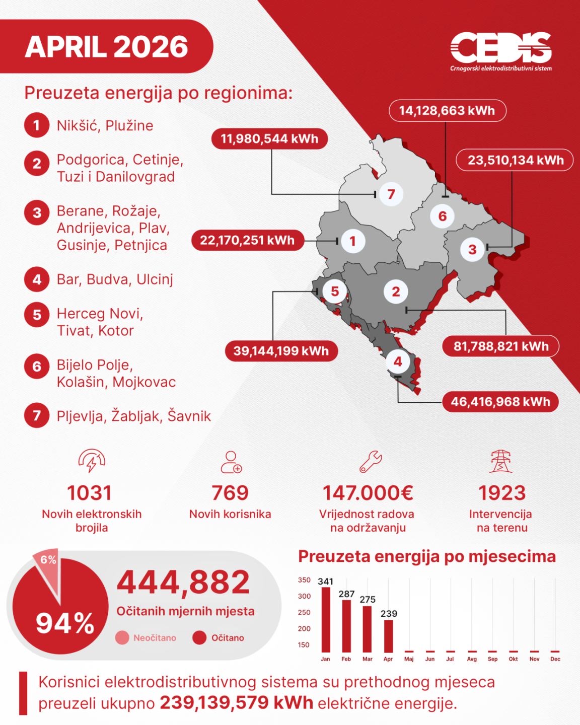 Pad potrošnje u aprilu
