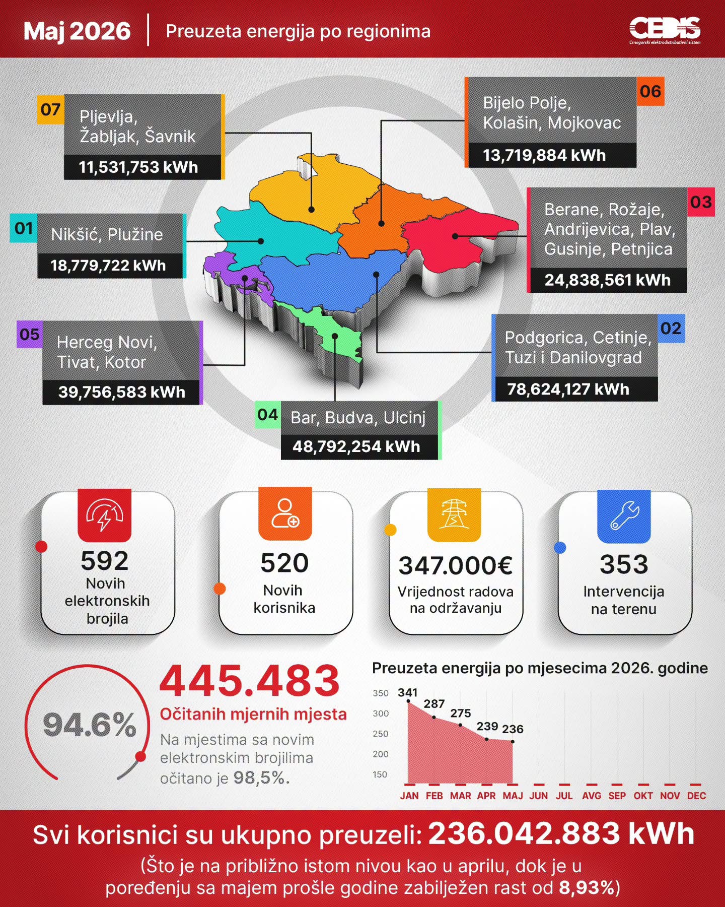 Rast potrošnje od 8,93 odsto u odnosu na isti period prošle godine